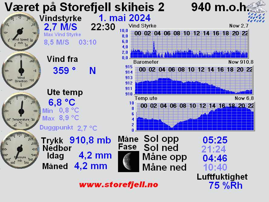 Værstasjon Storefjell skiheis 2 940